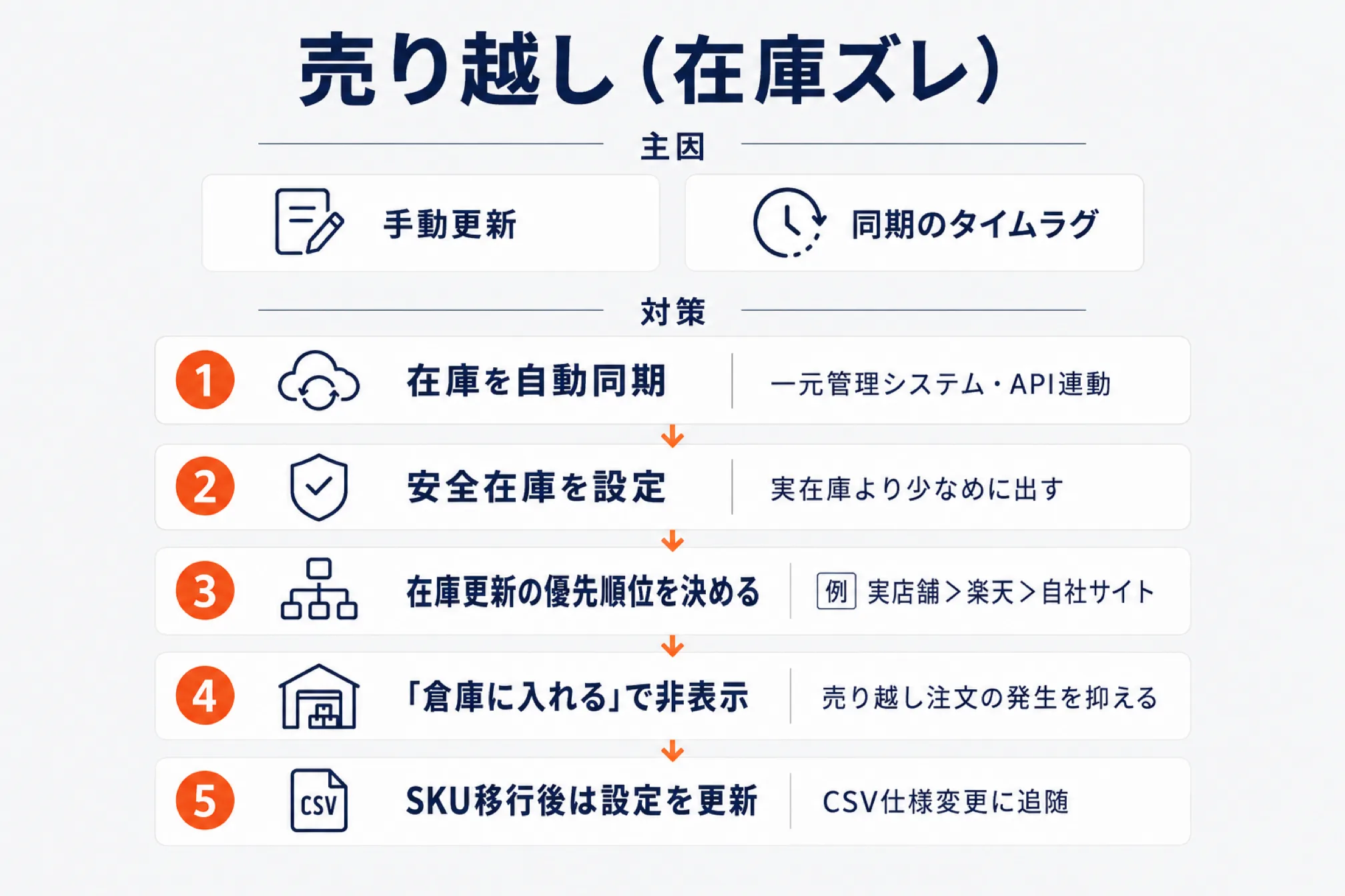 売り越し(在庫ズレ)の主因と対策を示した図。主因は手動更新と同期のタイムラグの2つ。対策は在庫を自動同期、安全在庫を設定、在庫更新の優先順位を決める、倉庫に入れるで非表示、SKU移行後は設定を更新の5段階で、それぞれに一元管理システムやAPI連動、実在庫より少なめに出すなどの補足が付いている