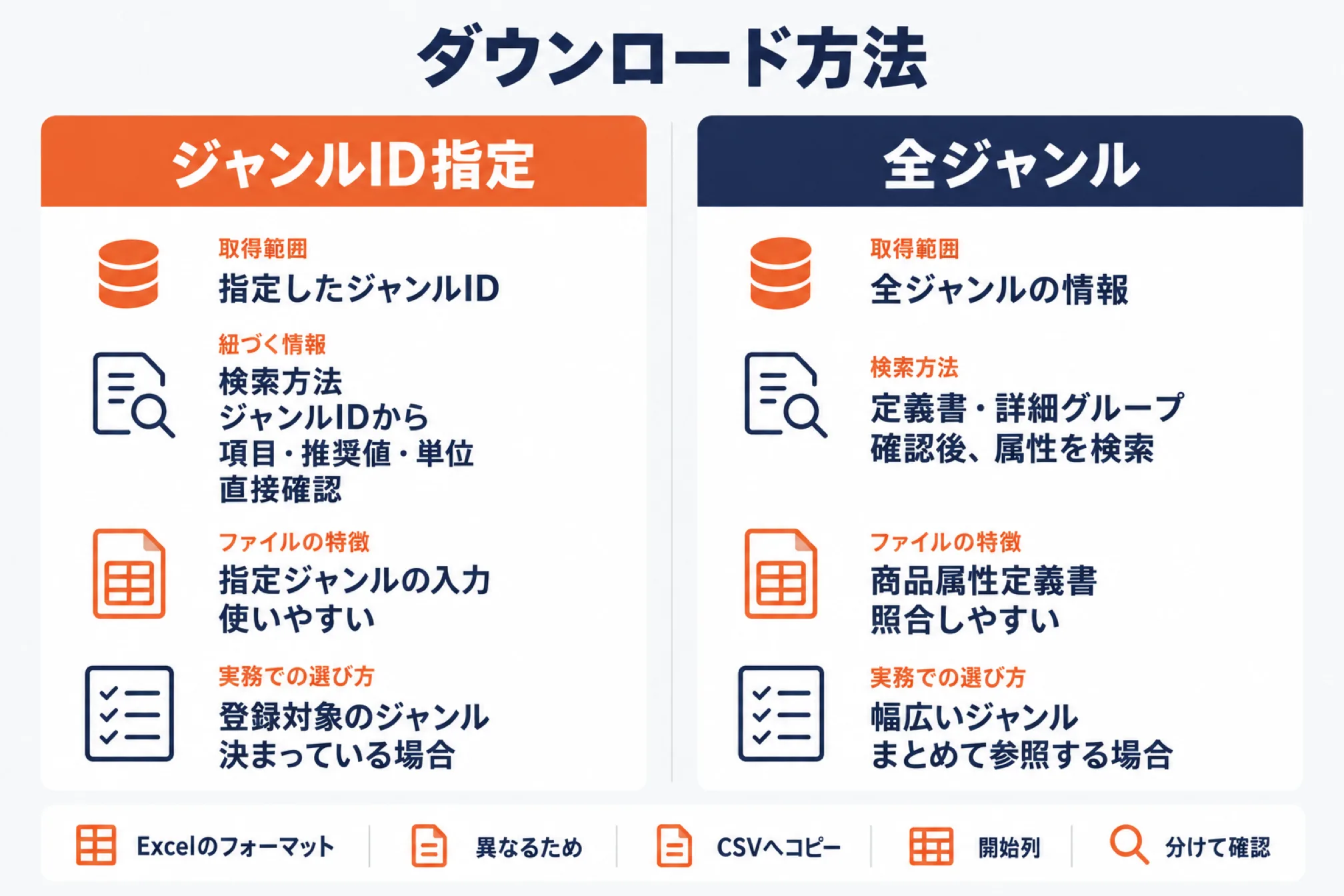 商品属性値入力補助ツールの2つのダウンロード方法を比べた図。ジャンルID指定は指定したジャンルに紐づく項目・推奨値・単位を直接確認でき、登録対象のジャンルが決まっている場合に向く。全ジャンルは商品属性定義書と照合しやすく、幅広いジャンルをまとめて参照する場合に向く。Excelのフォーマットが異なるため、CSVへコピーする開始列を分けて確認することを示す
