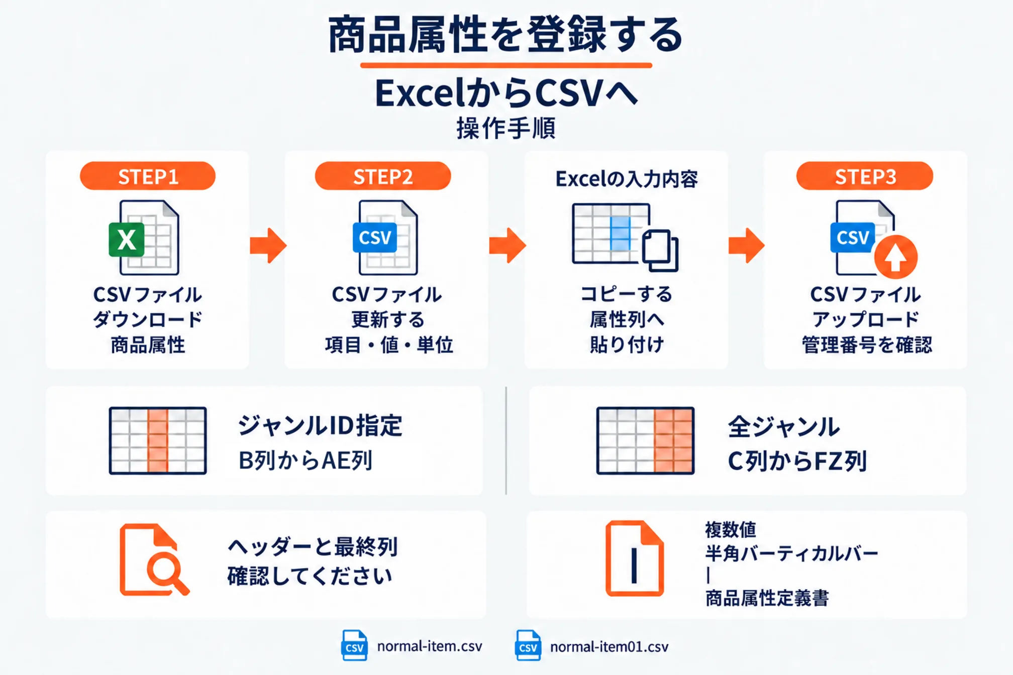 商品属性をExcelからCSVへ登録する3ステップの図。CSVファイルをダウンロードし、Excelの入力内容を属性の列へ貼り付けて更新し、管理番号を確認してアップロードする流れ。貼り付け開始列がジャンルID指定はB列からAE列、全ジャンルはC列からFZ列と異なること、複数の値は半角の縦棒で区切ることを示す