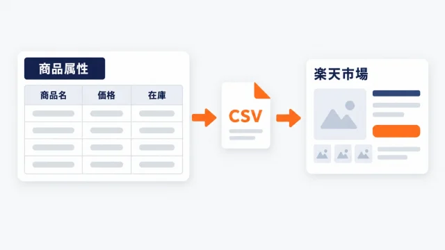 商品属性を並べた表からCSVファイルを経て楽天市場の商品ページへ反映される流れを示した図