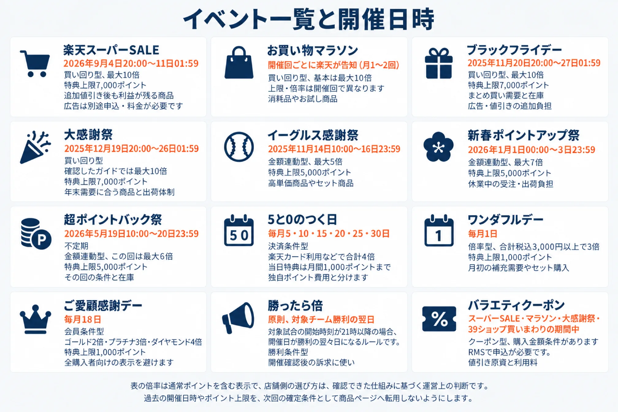 楽天市場の主なイベント一覧と開催日時を示した図。楽天スーパーSALE(2026年9月4日20:00〜11日01:59、買い回り型、最大10倍、特典上限7,000ポイント)、お買い物マラソン(開催回ごとに楽天が告知、月1〜2回、基本は最大10倍で上限・倍率は開催回で異なる)、ブラックフライデー(2025年11月20日20:00〜27日01:59、買い回り型)、大感謝祭(2025年12月19日20:00〜26日01:59、確認したガイドでは最大10倍)、イーグルス感謝祭(2025年11月14日〜16日、金額連動型で最大5倍・上限5,000ポイント)、新春ポイントアップ祭(2026年1月1日〜3日、金額連動型で最大7倍)、超ポイントバック祭(2026年5月19日〜20日、不定期、この回は最大6倍)、5と0のつく日(毎月5・10・15・20・25・30日、決済条件型で合計4倍、当日特典は月間1,000ポイントまで)、ワンダフルデー(毎月1日、合計税込3,000円以上で3倍)、ご愛顧感謝デー(毎月18日、会員ランク別2〜4倍)、勝ったら倍(原則、対象チーム勝利の翌日。試合開始が21時以降なら翌々日)、バラエティクーポン(スーパーSALE・マラソン・大感謝祭・39ショップ買いまわりの期間中、RMSで申込が必要)を12枚のカードで並べ、過去の開催日時やポイント上限を次回の確定条件として商品ページへ転用しないことを注記した図