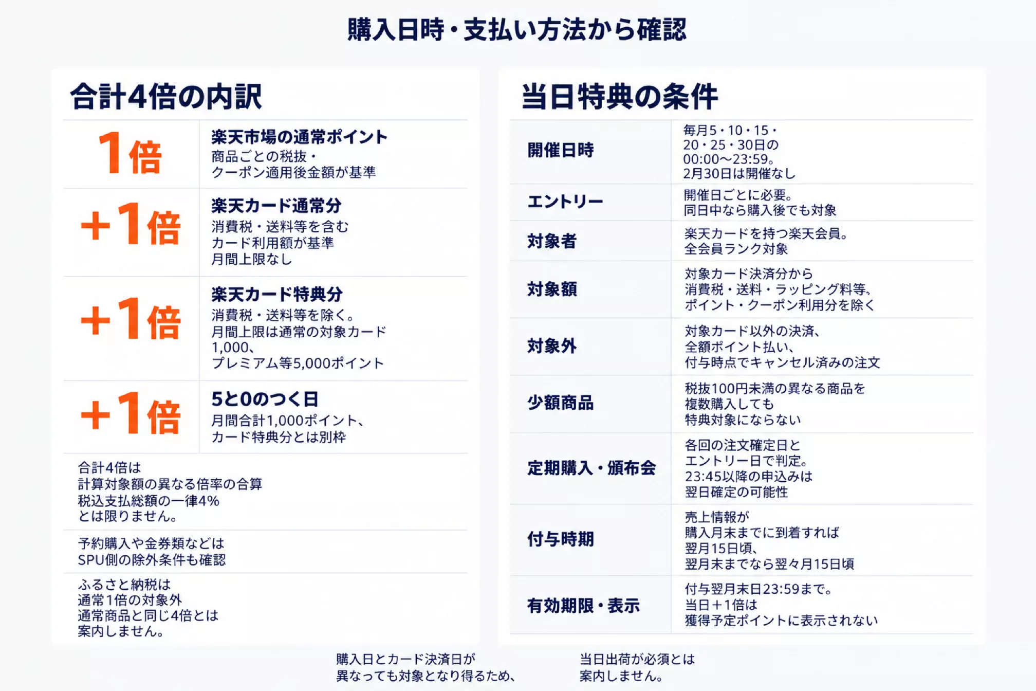 5と0のつく日の合計4倍の内訳と当日特典の条件を、購入日時・支払い方法から確認できるようにした図。内訳は、楽天市場の通常ポイント1倍（商品ごとの税抜・クーポン適用後金額が基準）、楽天カード通常分＋1倍（消費税・送料等を含むカード利用額が基準、月間上限なし）、楽天カード特典分＋1倍（消費税・送料等を除く、月間上限は通常の対象カード1,000・プレミアム等5,000ポイント）、5と0のつく日＋1倍（月間合計1,000ポイント、カード特典分とは別枠）。合計4倍は計算対象額の異なる倍率の合算で税込支払総額の一律4％とは限らず、予約購入や金券類などはSPU側の除外条件も確認し、ふるさと納税は通常1倍の対象外で通常商品と同じ4倍とは案内しない。当日特典の条件は、開催日時が毎月5・10・15・20・25・30日の00:00〜23:59で2月30日は開催なし、エントリーは開催日ごとに必要で同日中なら購入後でも対象、対象者は楽天カードを持つ楽天会員で全会員ランク対象、対象額は対象カード決済分から消費税・送料・ラッピング料等とポイント・クーポン利用分を除く、対象外は対象カード以外の決済・全額ポイント払い・付与時点でキャンセル済みの注文、少額商品は税抜100円未満の異なる商品を複数購入しても特典対象にならない、定期購入・頒布会は各回の注文確定日とエントリー日で判定し23:45以降の申込みは翌日確定の可能性、付与時期は売上情報が購入月末までに到着すれば翌月15日頃で翌月末までなら翌々月15日頃、有効期限は付与翌月末日23:59までで当日＋1倍は獲得予定ポイントに表示されない。購入日とカード決済日が異なっても対象となり得ること、当日出荷が必須とは案内しないことを添えている