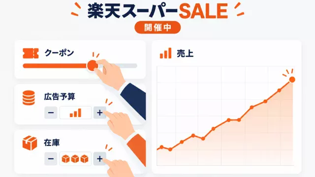 楽天スーパーSALE開催中の店舗運用を示したアイキャッチ。クーポン・広告予算・在庫の3つの調整パネルに手が伸びて操作し、横で売上のグラフが右肩上がりに伸びている図