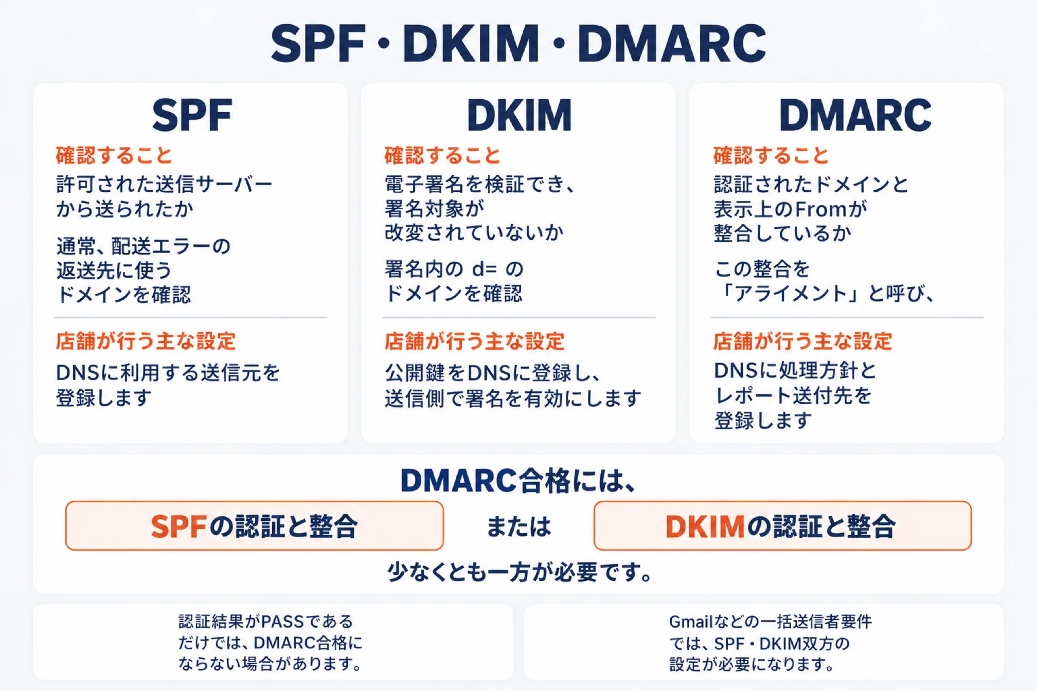 SPF・DKIM・DMARCの違いを比べた表。SPFは許可された送信サーバーか、DKIMは電子署名を検証できるか、DMARCは認証したドメインと表示上のFromが整合しているかを確認する。DMARC合格にはSPFかDKIMの少なくとも一方の認証と整合が必要
