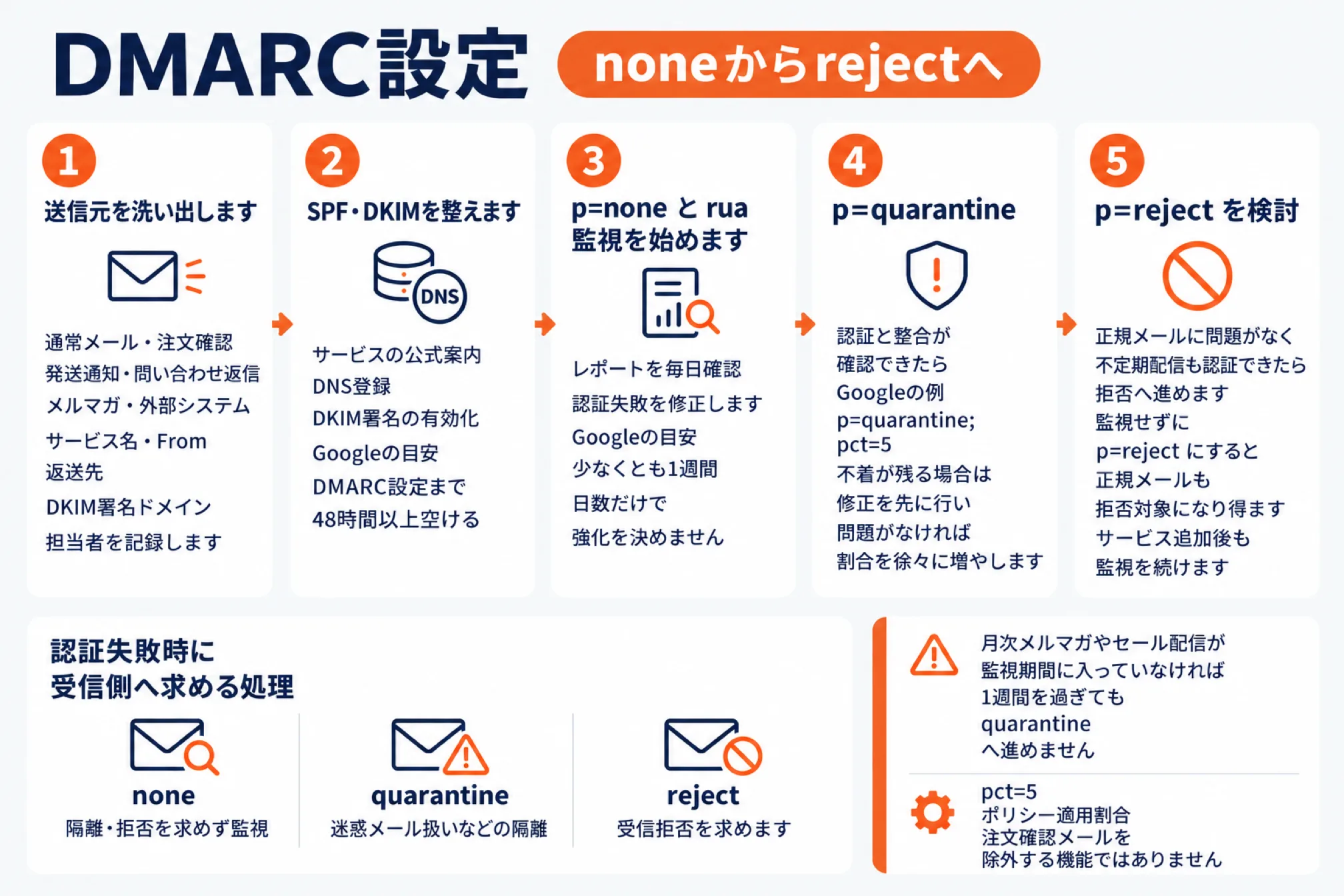 DMARCをnoneからrejectへ強める5つの手順。送信元を洗い出し、SPF・DKIMを整え、p=noneとruaで監視してレポートを確認し、問題がなければp=quarantineを割合を増やしながら適用し、最後にp=rejectを検討する