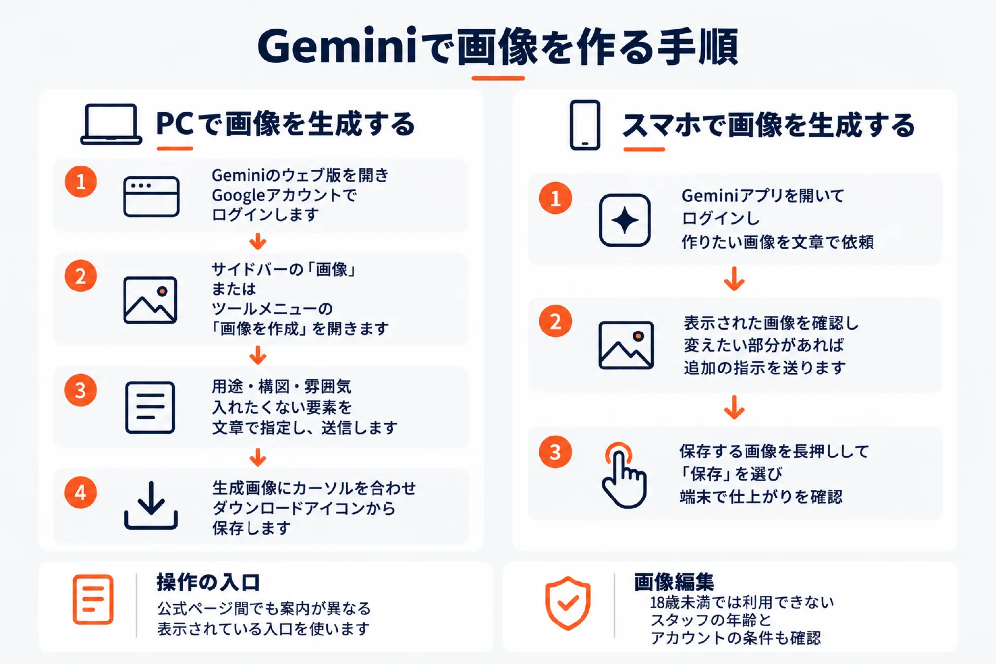 Geminiで画像を作る手順。PCはウェブ版にログインし、画像の作成を開いて用途・構図・入れたくない要素を文章で指定し、ダウンロードで保存。スマホはアプリで依頼し、追加の指示で直し、長押しで保存。画像編集は18歳未満は使えない