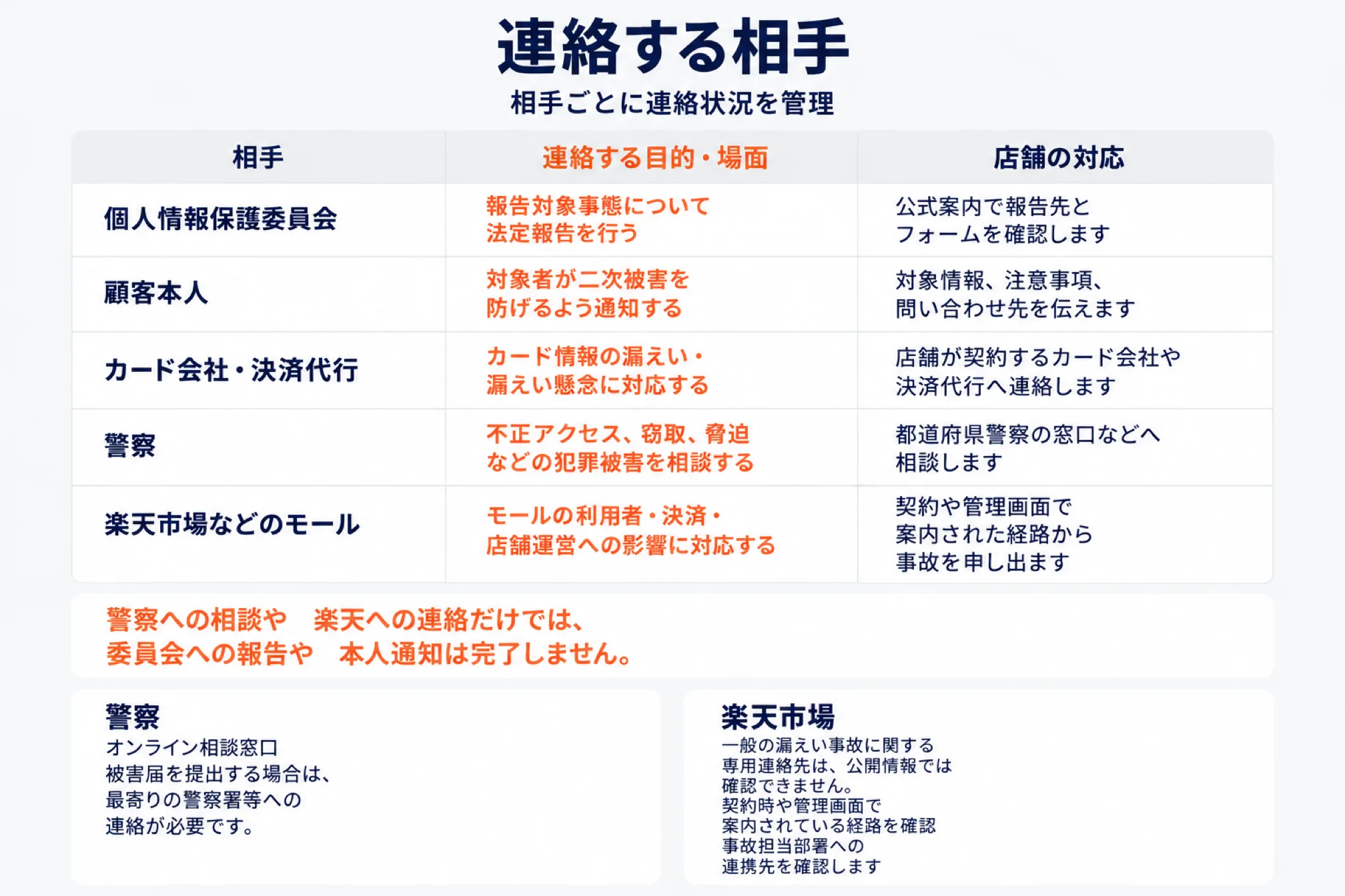 個人情報が漏えいしたときに連絡する相手の一覧。個人情報保護委員会へ法定の報告、本人へ通知、カード情報なら契約するカード会社や決済代行、犯罪被害は警察、モール出店者は契約時や管理画面で案内された経路