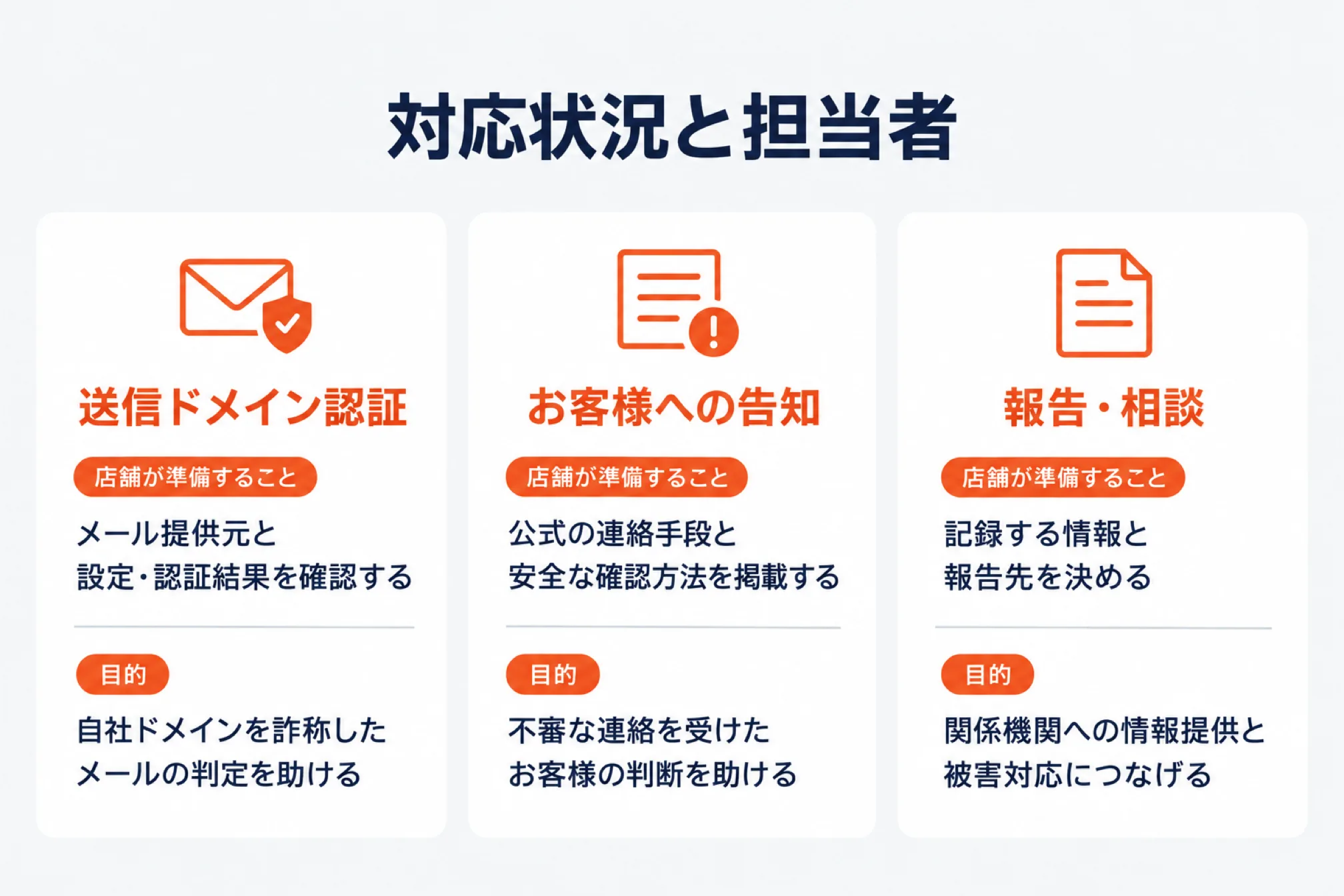なりすましメールに対して店舗がやる3つの対策。送信ドメイン認証で自社ドメインを詐称したメールの判定を助け、お客様への告知で公式の連絡手段を示し、報告・相談の窓口と記録する情報を決めておく