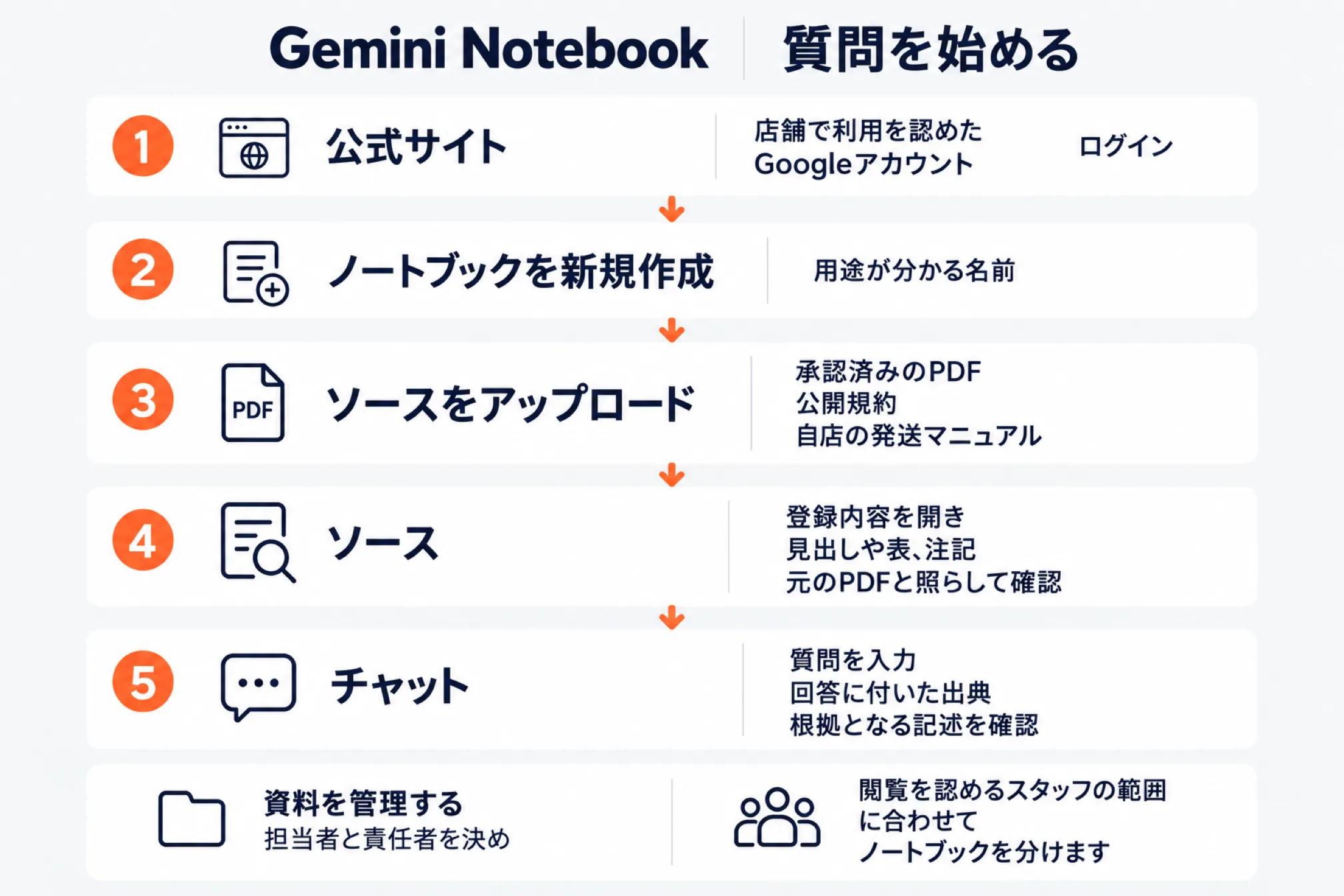NotebookLM(Gemini Notebook)を始める5つの手順。店舗で利用を認めたGoogleアカウントでログイン、ノートブックを作成、承認済みの規約や発送マニュアルのPDFをアップロード、登録内容を元のPDFと照合、質問して回答の出典を確認