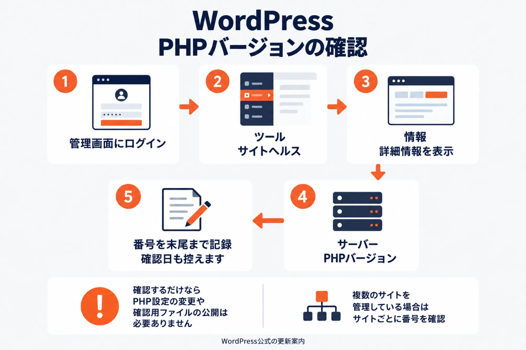 WordPressのサイトヘルスでPHPバージョンを確認する5つの手順。管理画面にログインし、ツールのサイトヘルスで情報タブを開き、サーバーの項目のPHPバージョンを末尾まで確認日とともに記録する