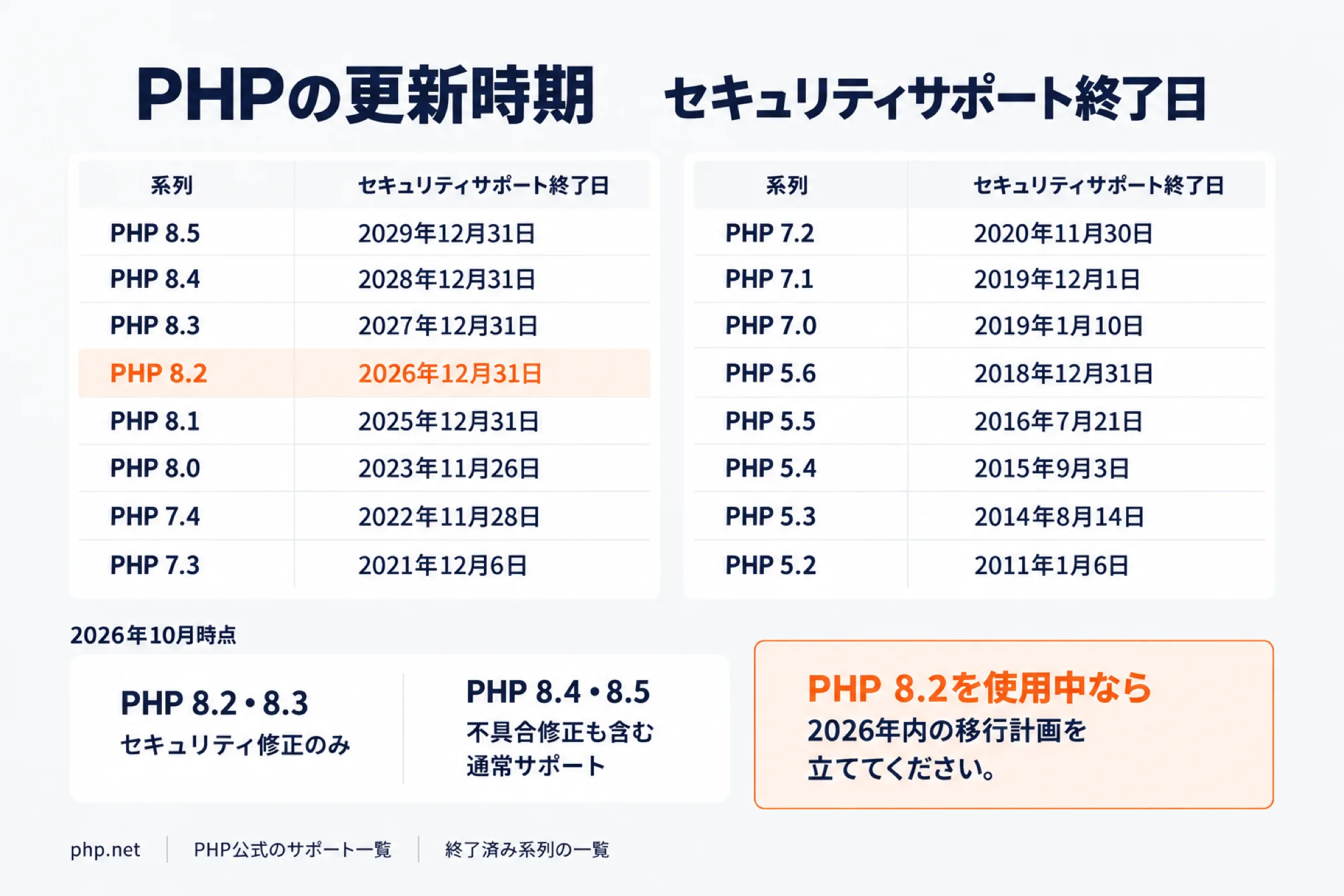 PHPの系列ごとのセキュリティサポート終了日の一覧。8.5は2029年12月31日、8.4は2028年12月31日、8.3は2027年12月31日、8.2は2026年12月31日で、8.1以前は終了済み。8.2を使っているなら2026年内の移行計画を立てる