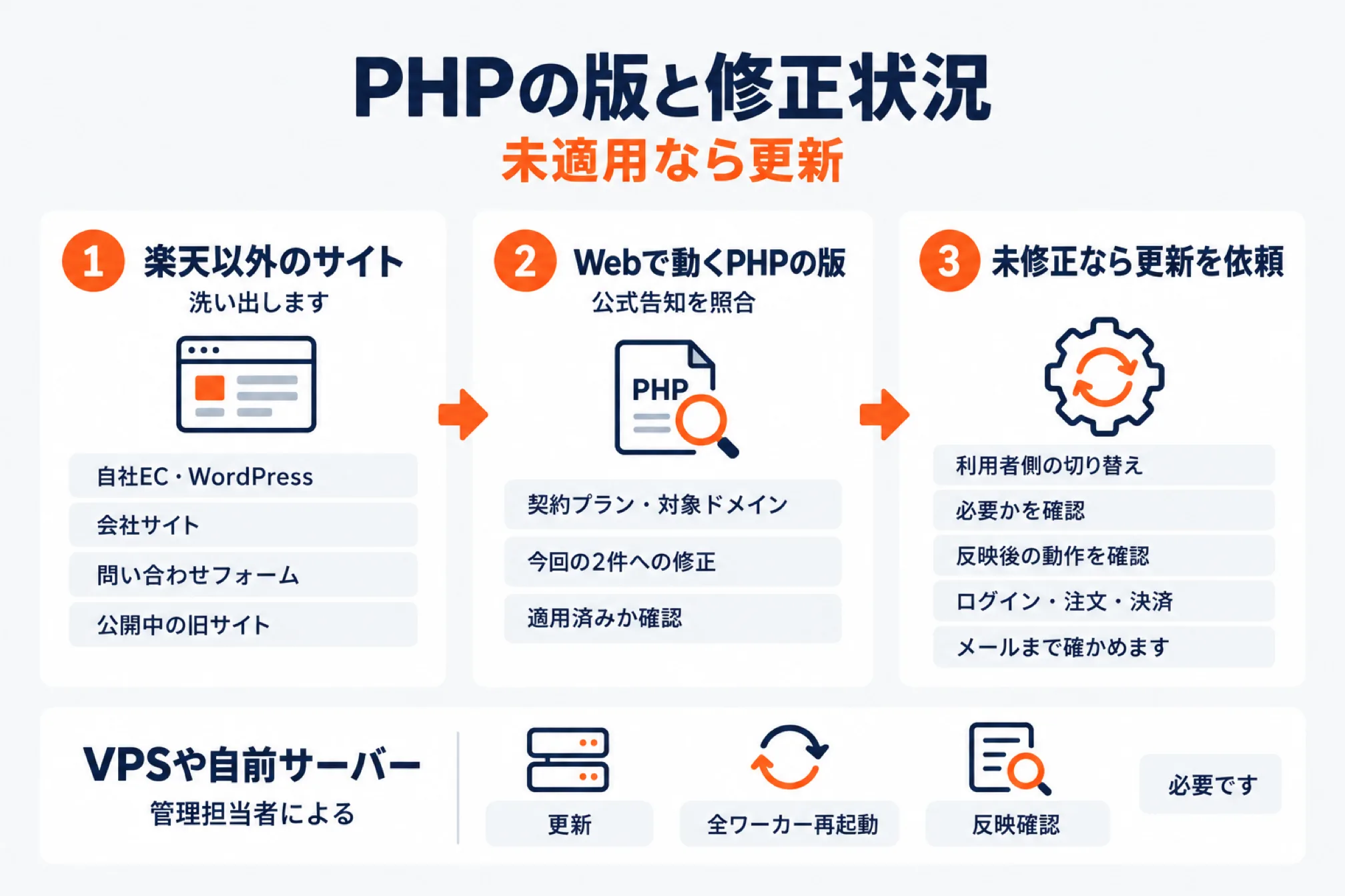 PHPの版と修正状況を確かめる3手順。1 楽天以外のサイトを洗い出す、2 Webで動くPHPの版と公式告知を照合、3 未修正なら更新を依頼して動作を確認。VPSや自前サーバーは更新・全ワーカー再起動・反映確認が必要
