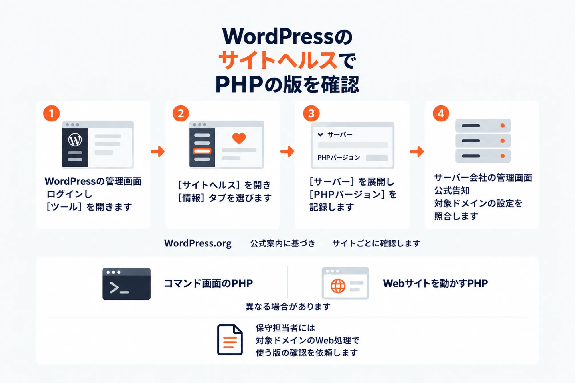 WordPressのサイトヘルスでPHPの版を確認する4手順。ツール、サイトヘルスの情報タブ、サーバーのPHPバージョン、サーバー会社の告知と照合。コマンド画面のPHPとWebサイトを動かすPHPは異なる場合がある