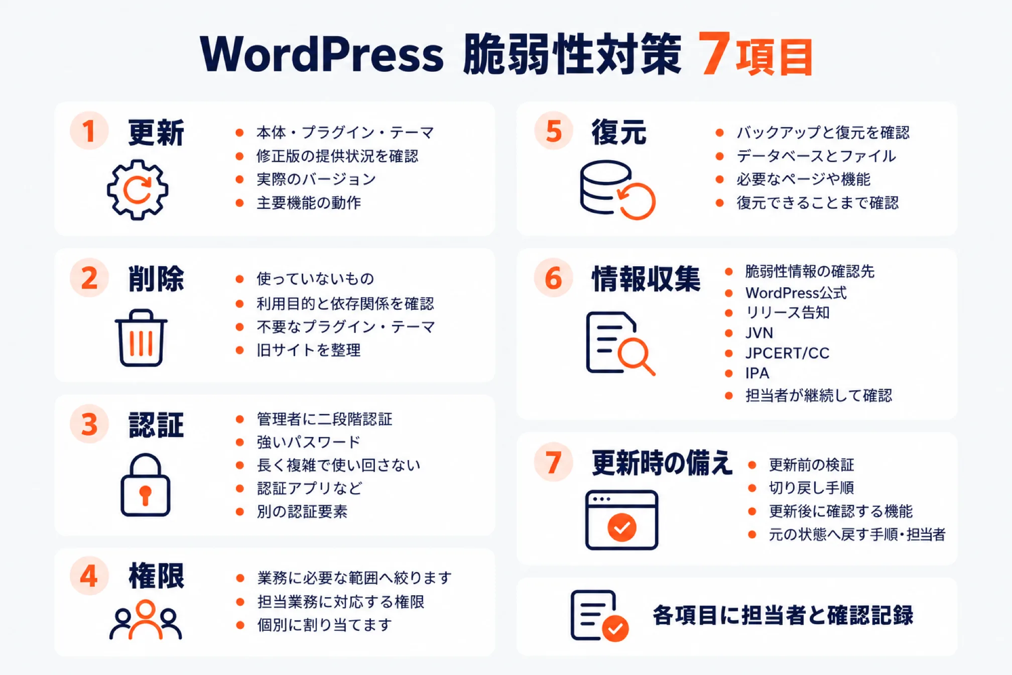 WordPressの脆弱性対策で最低限やる7項目。本体・プラグイン・テーマの更新、使っていないものの削除、管理者の二段階認証と強いパスワード、権限の絞り込み、バックアップと復元の確認、脆弱性情報の確認先、更新前の検証と切り戻し手順