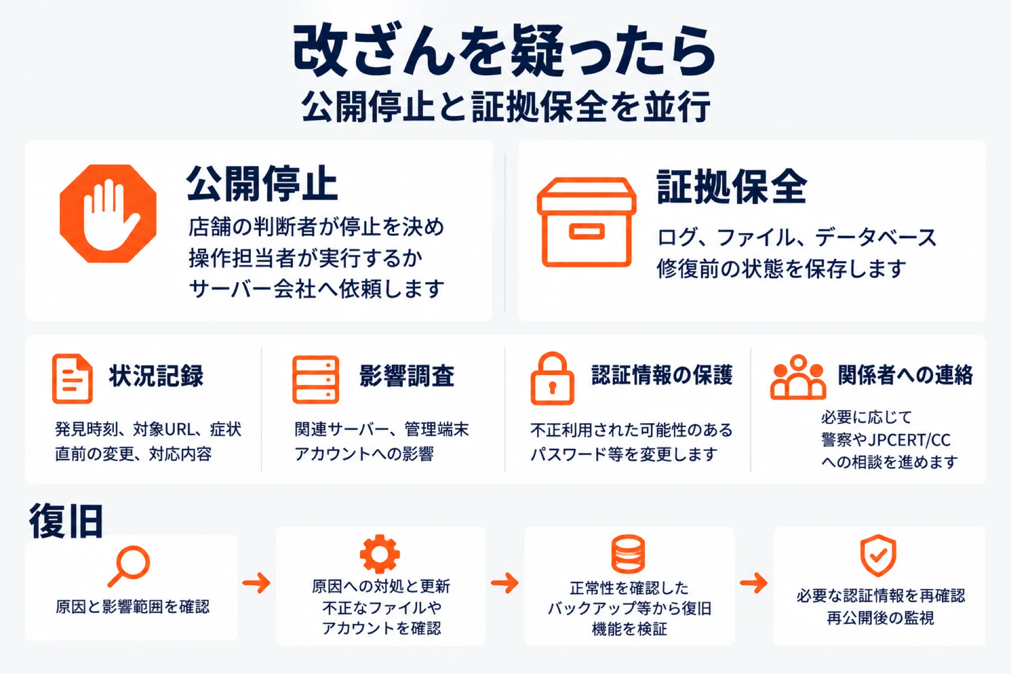 WordPressの改ざんを疑ったときの初動。公開停止と証拠保全を並行し、状況を記録し、影響を調べ、パスワード等を変更し、必要に応じて警察やJPCERT/CCへ相談し、原因を確認してから復旧して再公開後も監視する